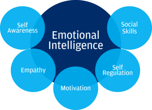 Emotional Intelligence is made up of skill areas: self-awareness, empathy, motivation, self-regulation, and social skills.